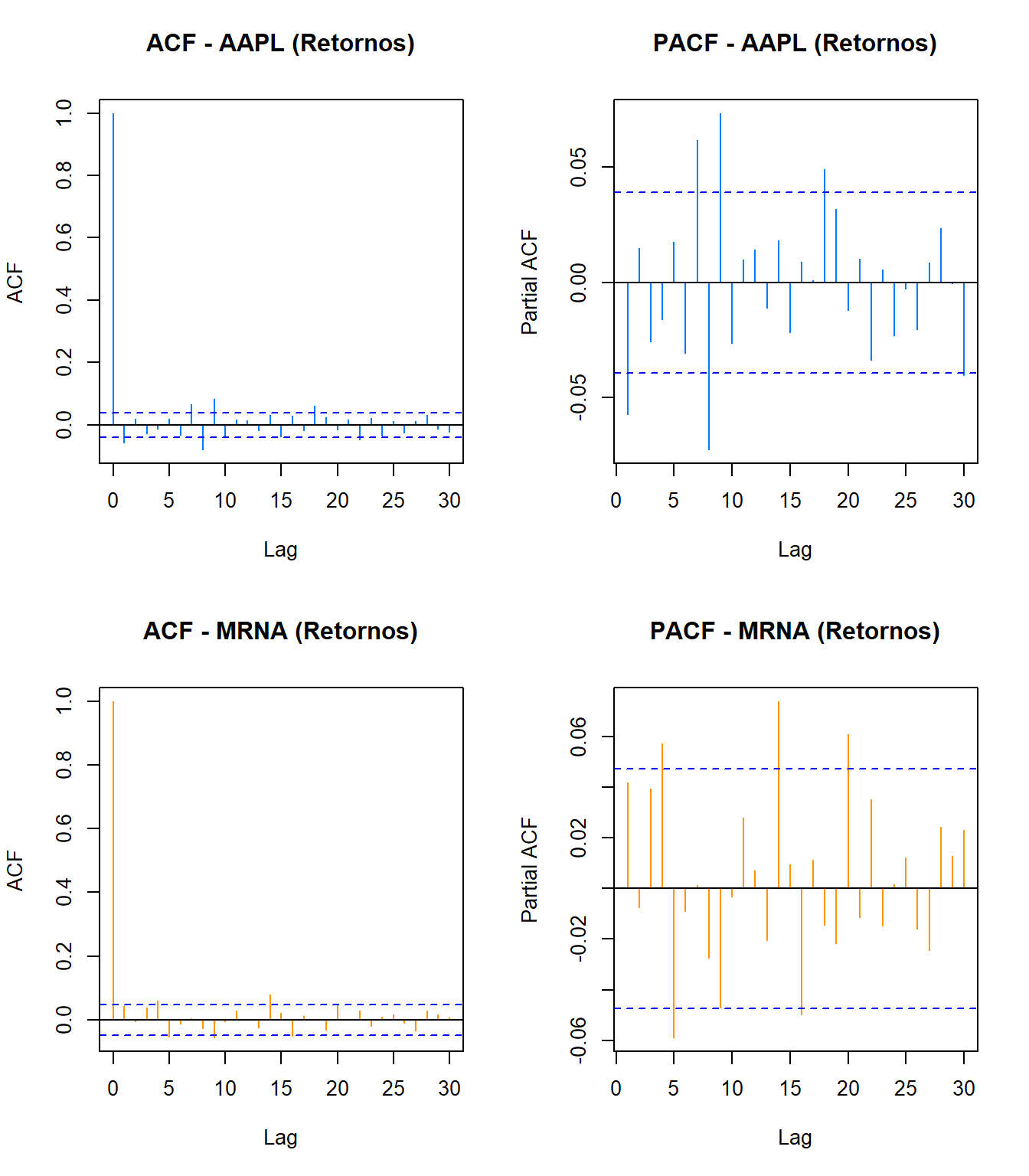 Funciones ACF y PACF para retornos de AAPL y MRNA. Autocorrelaciones débiles sugieren que los retornos son casi ruido blanco, pero los cuadrados de retornos (no mostrados) presentarían autocorrelación significativa debido a clusters de volatilidad.
