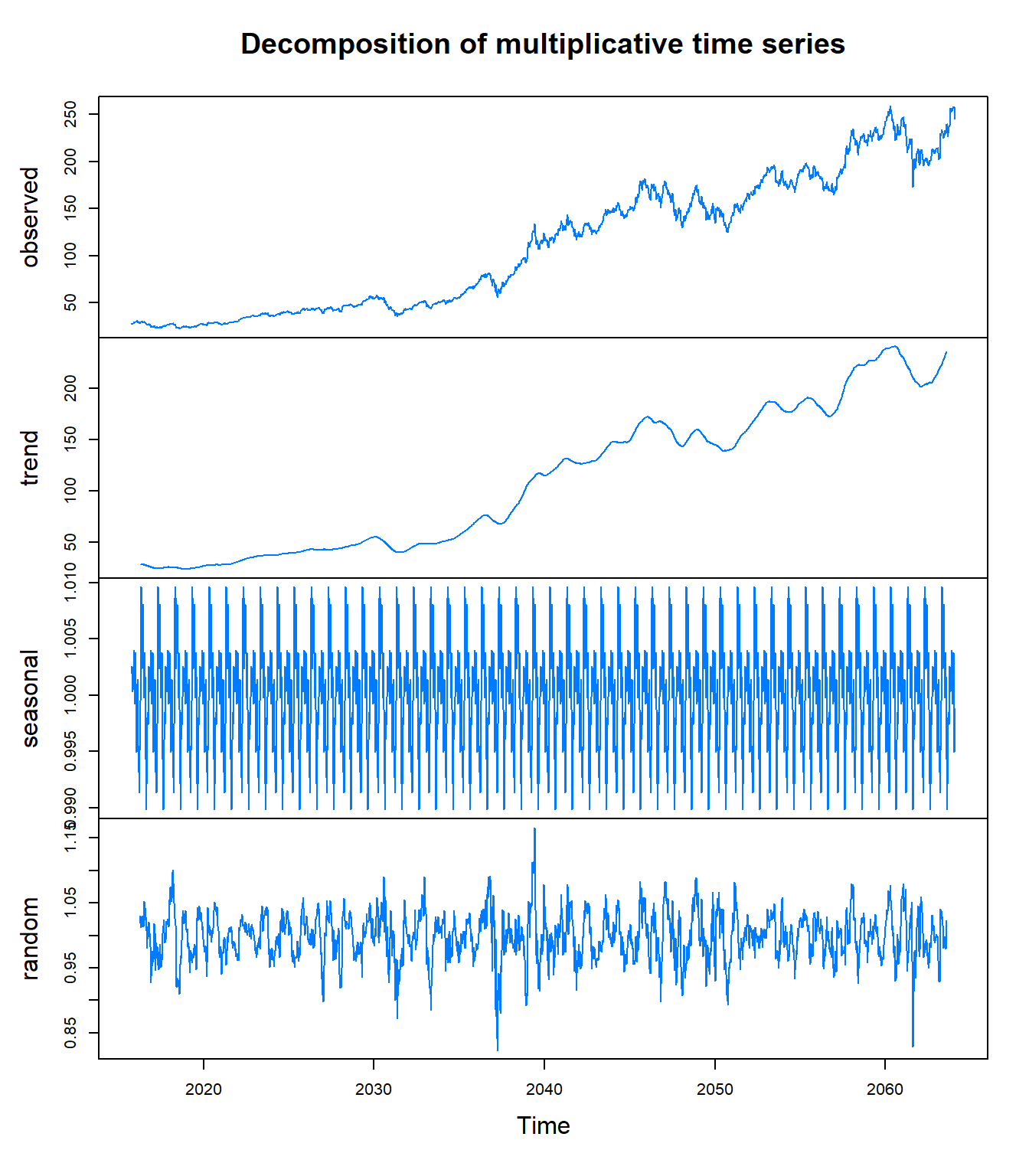 Descomposición multiplicativa de Apple (AAPL). La tendencia alcista es dominante, con componente estacional débil y residuos relativamente pequeños en períodos estables.