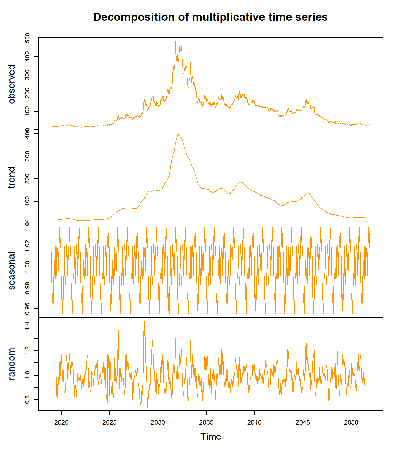 Descomposición multiplicativa de Moderna (MRNA). Destaca el cambio de régimen extremo durante el período de vacunas COVID-19, con residuos muy grandes indicando alta componente irregular.